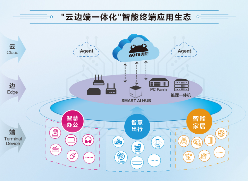 1764300371966867.jpg 奥尼云边端生态图-03.jpg